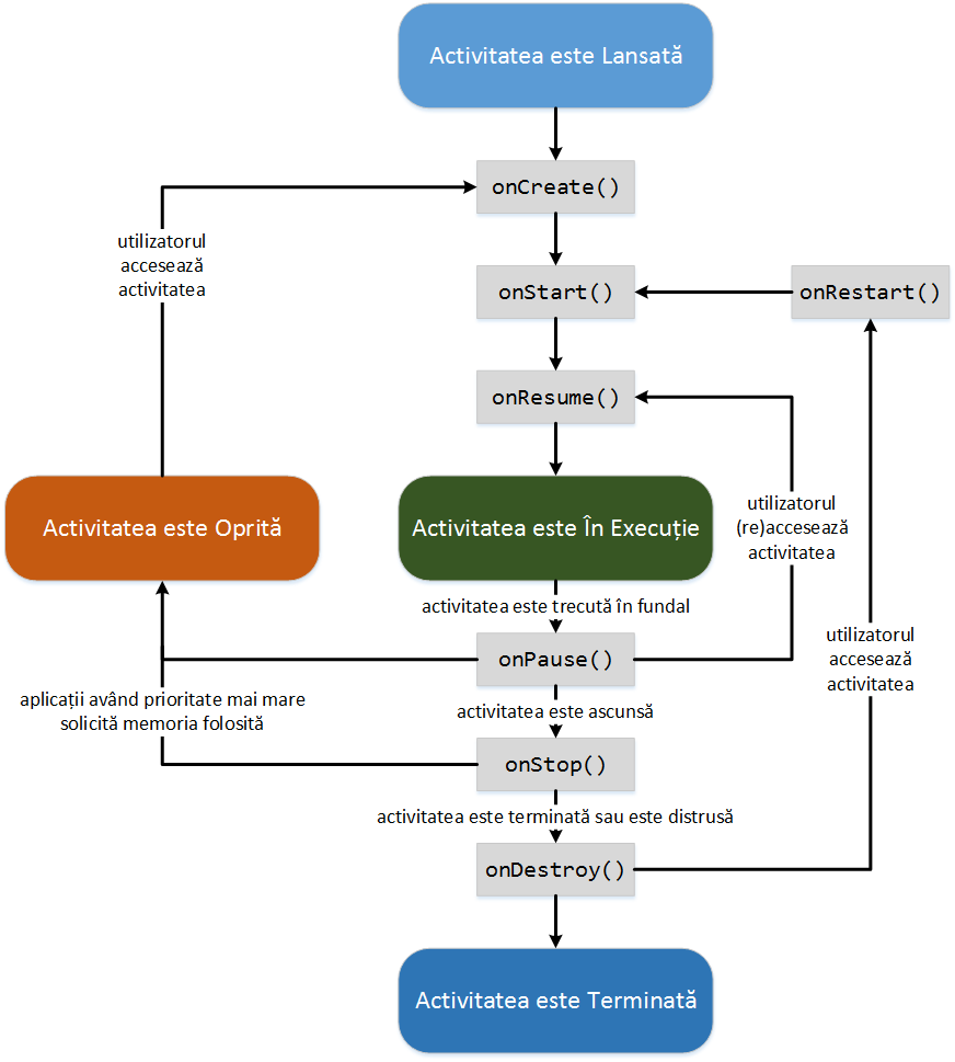 laboratoare:laborator02:ciclul_de_viata_al_unei_activitati_2.png