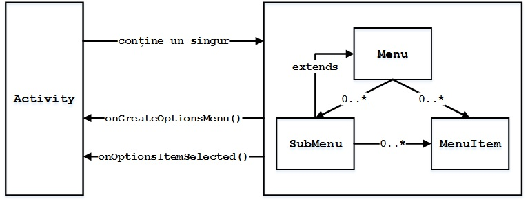 laboratoare:laborator05:arhitectura_de_nivel_inalt_meniuri.png